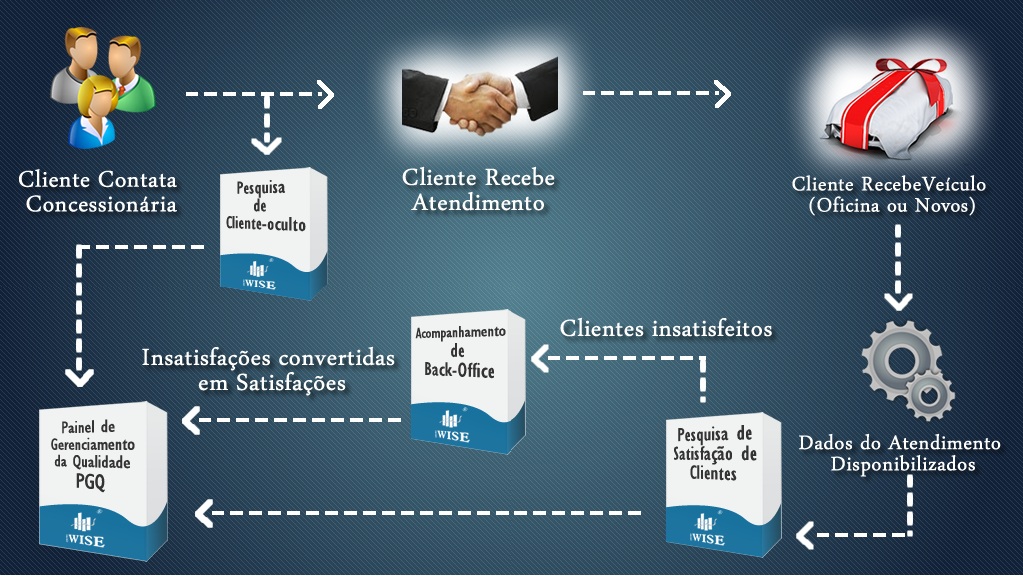 Processo e Produtos - Concessionárias Processo de Gerenciamento da Qualidade